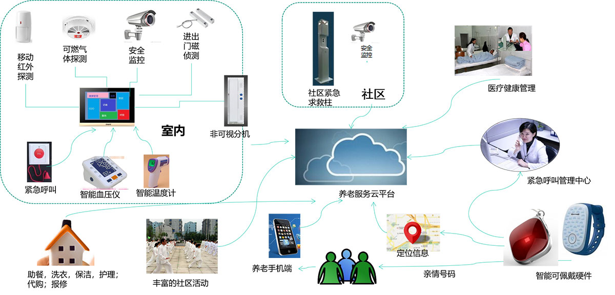 智慧养老对讲广播应急方案拓扑图